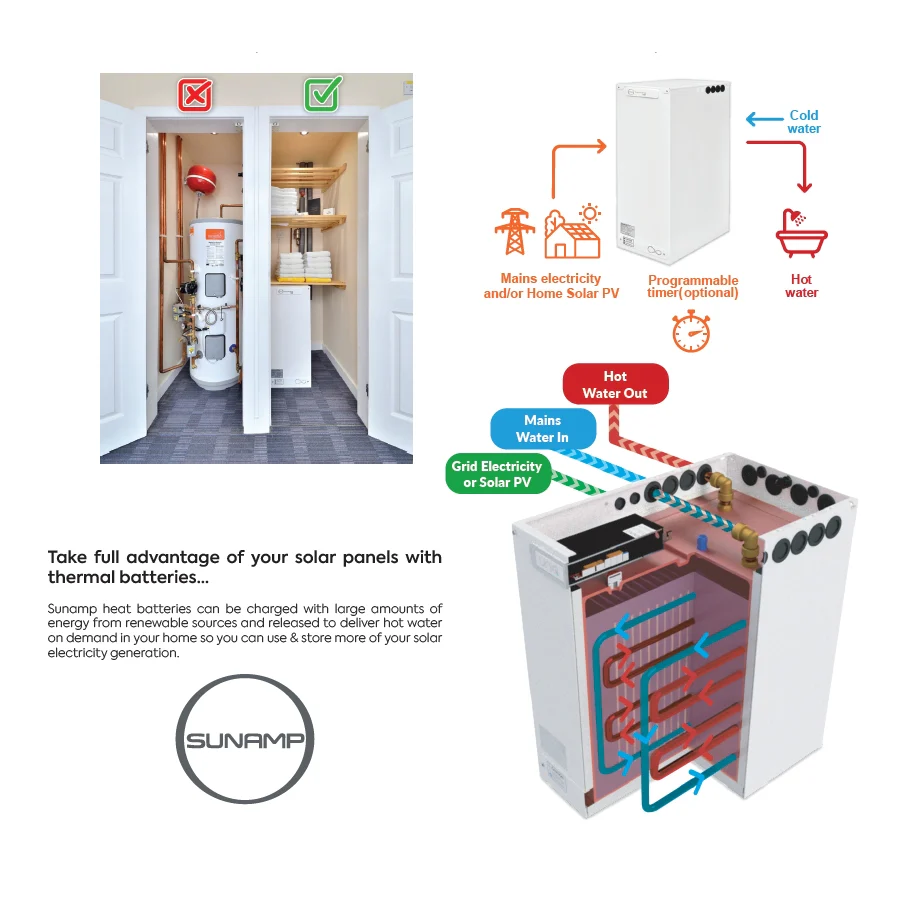 Sunamp Thermino ePlus Heat Battery Range Direct Water Heaters - Image 3