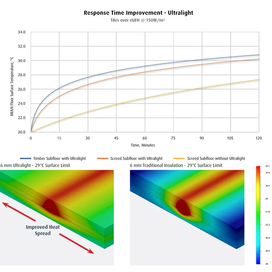 Warmup Ultralight Electric UFH Insulation Boards - Heat Spreading Decoupling Acoustic - Image 3